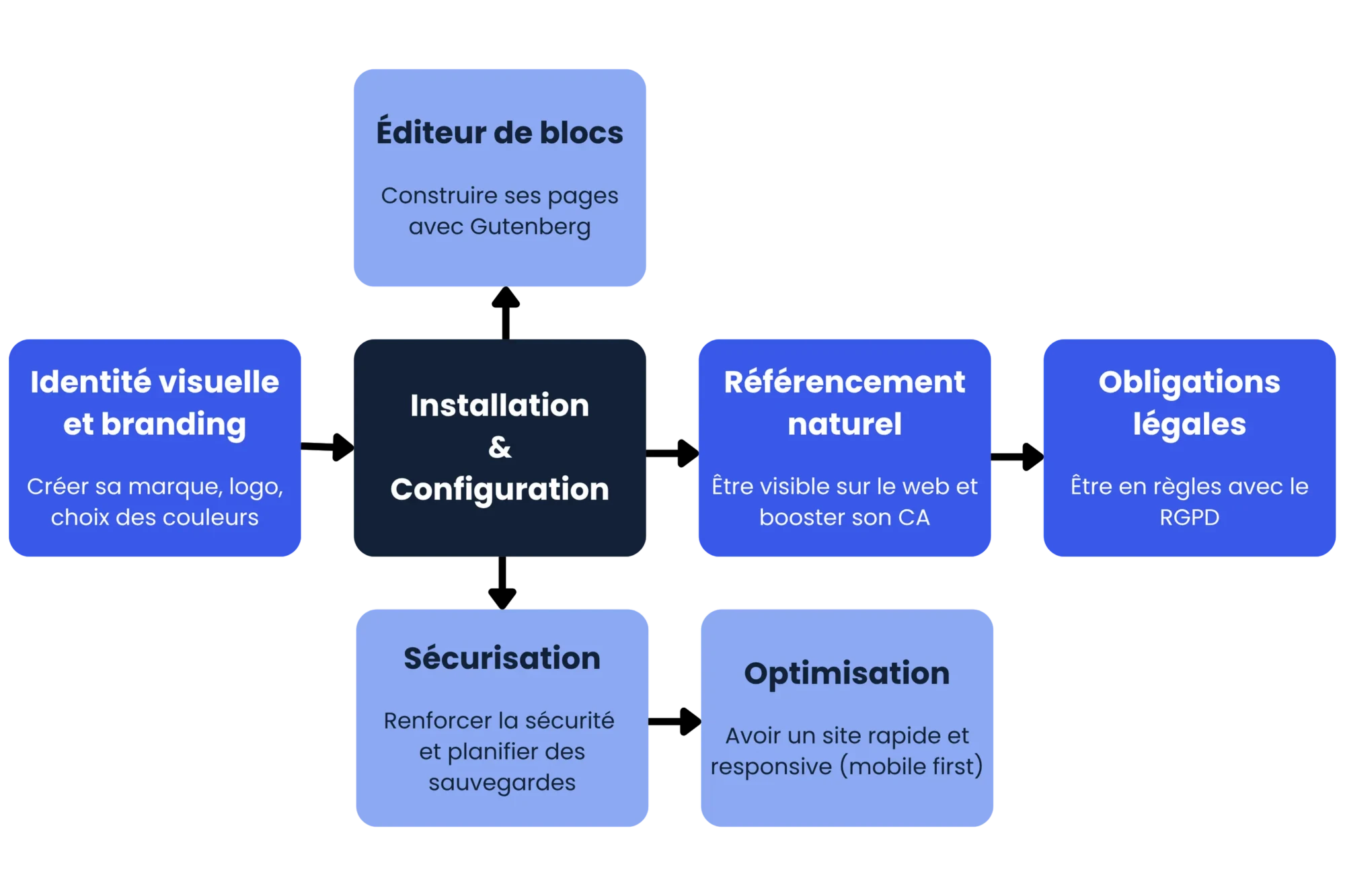 Les étapes de base pour créer un site web sur WordPress
